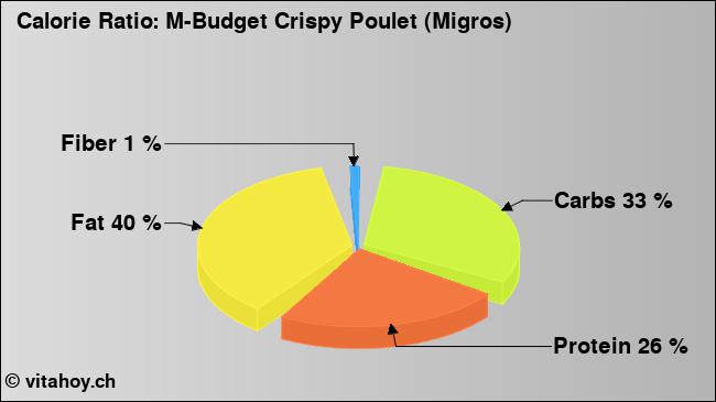 Calorie ratio: M-Budget Crispy Poulet (Migros) (chart, nutrition data)