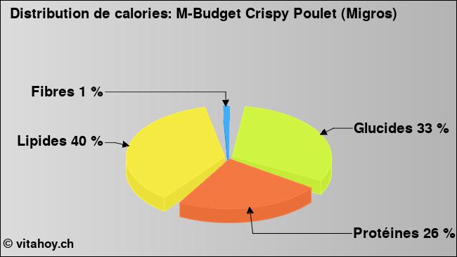 Calories: M-Budget Crispy Poulet (Migros) (diagramme, valeurs nutritives)