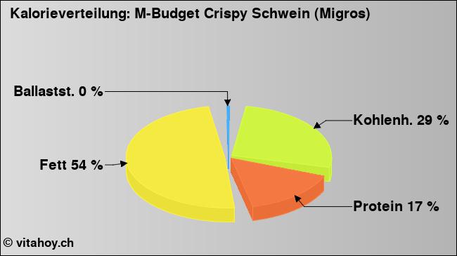 Kalorienverteilung: M-Budget Crispy Schwein (Migros) (Grafik, Nährwerte)