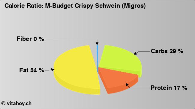 Calorie ratio: M-Budget Crispy Schwein (Migros) (chart, nutrition data)