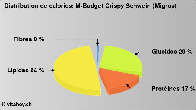 Calories: M-Budget Crispy Schwein (Migros) (diagramme, valeurs nutritives)