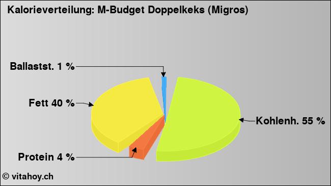 Kalorienverteilung: M-Budget Doppelkeks (Migros) (Grafik, Nährwerte)