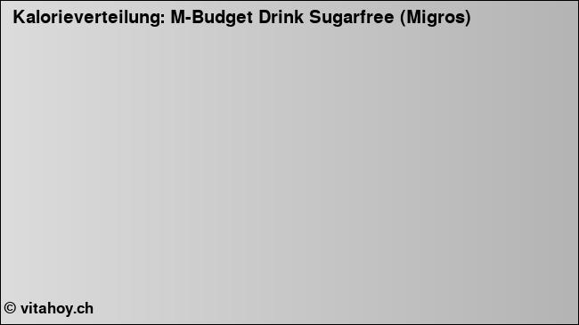 Kalorienverteilung: M-Budget Drink Sugarfree (Migros) (Grafik, Nährwerte)