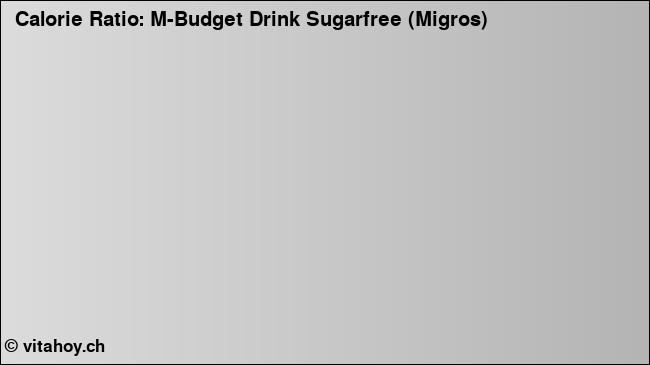 Calorie ratio: M-Budget Drink Sugarfree (Migros) (chart, nutrition data)