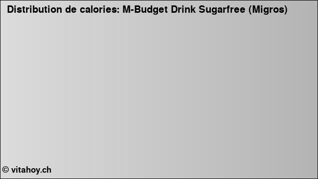 Calories: M-Budget Drink Sugarfree (Migros) (diagramme, valeurs nutritives)