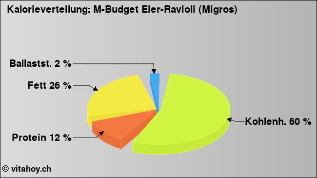 Kalorienverteilung: M-Budget Eier-Ravioli (Migros) (Grafik, Nährwerte)