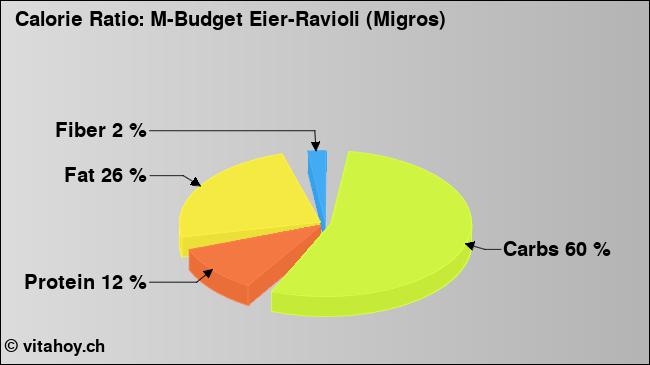 Calorie ratio: M-Budget Eier-Ravioli (Migros) (chart, nutrition data)
