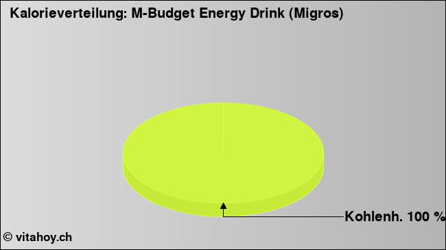 Kalorienverteilung: M-Budget Energy Drink (Migros) (Grafik, Nährwerte)