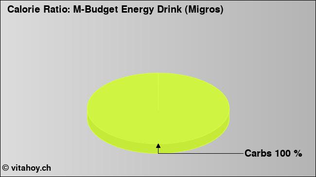 Calorie ratio: M-Budget Energy Drink (Migros) (chart, nutrition data)
