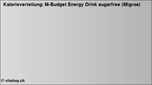 Kalorienverteilung: M-Budget Energy Drink sugarfree (Migros) (Grafik, Nährwerte)