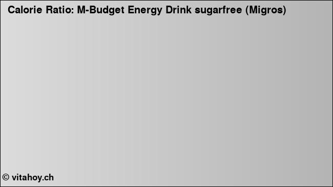 Calorie ratio: M-Budget Energy Drink sugarfree (Migros) (chart, nutrition data)