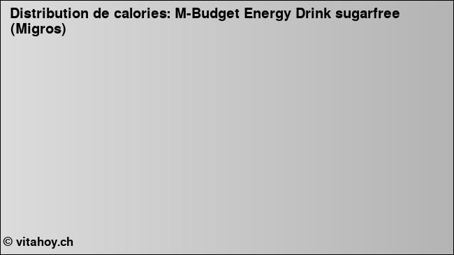 Calories: M-Budget Energy Drink sugarfree (Migros) (diagramme, valeurs nutritives)