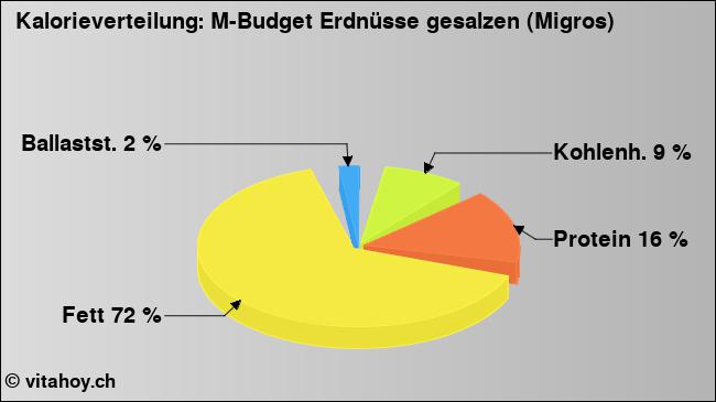 Kalorienverteilung: M-Budget Erdnüsse gesalzen (Migros) (Grafik, Nährwerte)