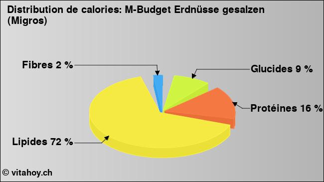 Calories: M-Budget Erdnüsse gesalzen (Migros) (diagramme, valeurs nutritives)