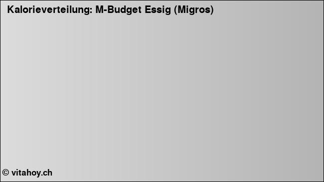 Kalorienverteilung: M-Budget Essig (Migros) (Grafik, Nährwerte)