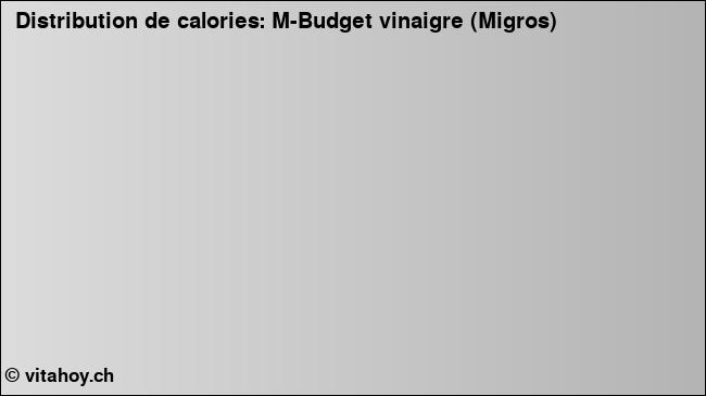 Calories: M-Budget vinaigre (Migros) (diagramme, valeurs nutritives)