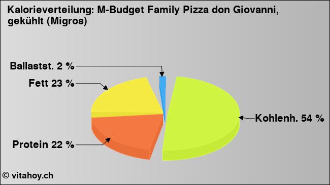 Kalorienverteilung: M-Budget Family Pizza don Giovanni, gekühlt (Migros) (Grafik, Nährwerte)