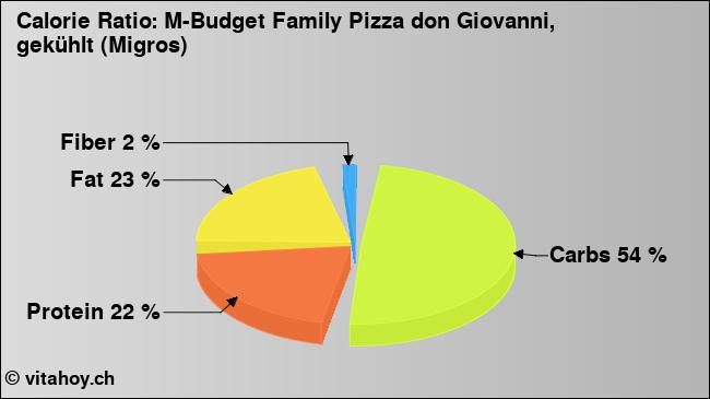 Calorie ratio: M-Budget Family Pizza don Giovanni, gekühlt (Migros) (chart, nutrition data)