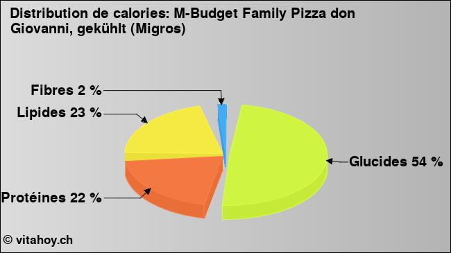 Calories: M-Budget Family Pizza don Giovanni, gekühlt (Migros) (diagramme, valeurs nutritives)