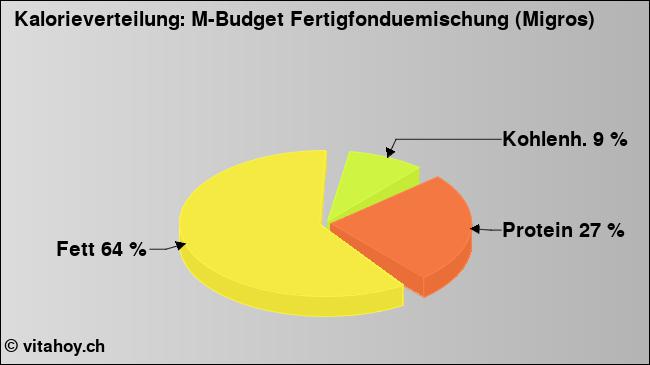 Kalorienverteilung: M-Budget Fertigfonduemischung (Migros) (Grafik, Nährwerte)