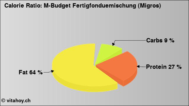 Calorie ratio: M-Budget Fertigfonduemischung (Migros) (chart, nutrition data)