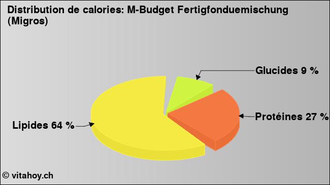 Calories: M-Budget Fertigfonduemischung (Migros) (diagramme, valeurs nutritives)