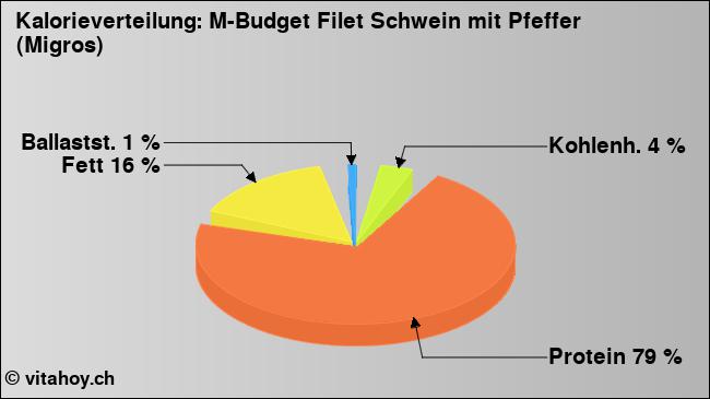 Kalorienverteilung: M-Budget Filet Schwein mit Pfeffer (Migros) (Grafik, Nährwerte)