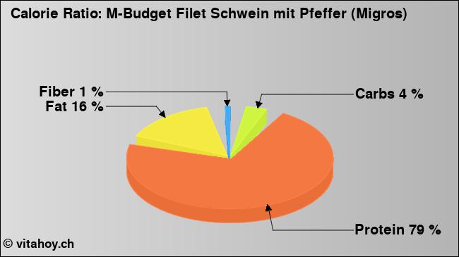 Calorie ratio: M-Budget Filet Schwein mit Pfeffer (Migros) (chart, nutrition data)