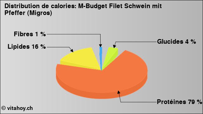 Calories: M-Budget Filet Schwein mit Pfeffer (Migros) (diagramme, valeurs nutritives)