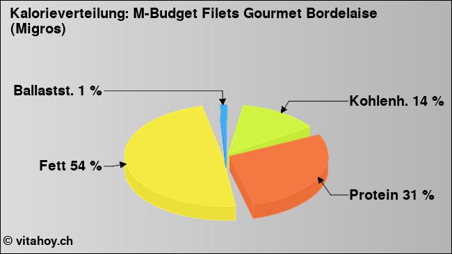 Kalorienverteilung: M-Budget Filets Gourmet Bordelaise (Migros) (Grafik, Nährwerte)