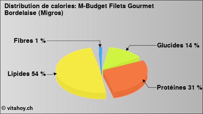 Calories: M-Budget Filets Gourmet Bordelaise (Migros) (diagramme, valeurs nutritives)