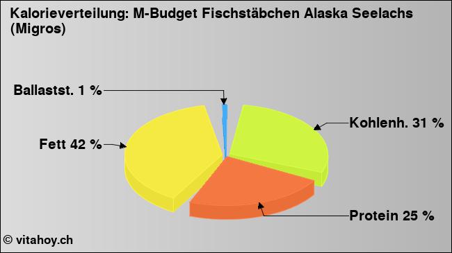 Kalorienverteilung: M-Budget Fischstäbchen Alaska Seelachs (Migros) (Grafik, Nährwerte)