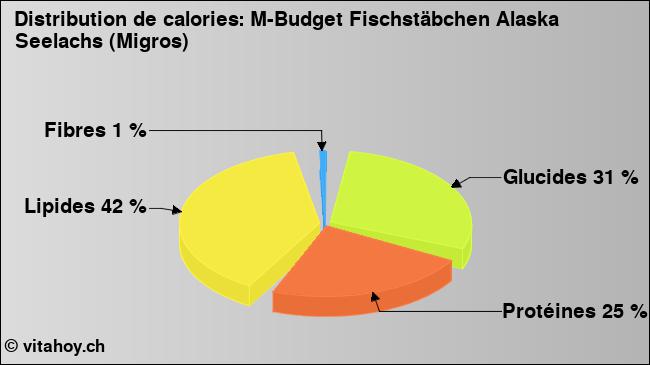 Calories: M-Budget Fischstäbchen Alaska Seelachs (Migros) (diagramme, valeurs nutritives)