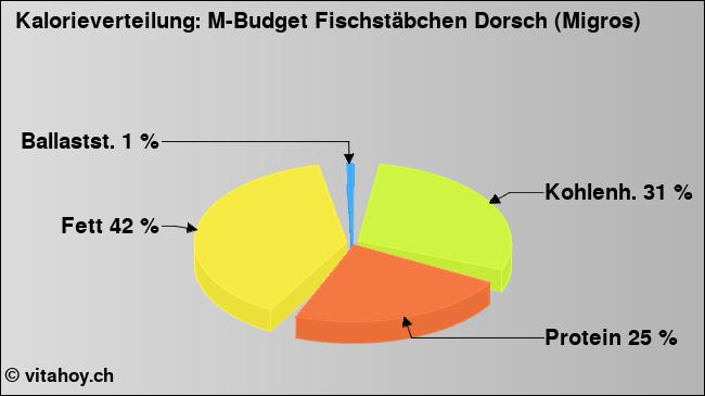 Kalorienverteilung: M-Budget Fischstäbchen Dorsch (Migros) (Grafik, Nährwerte)