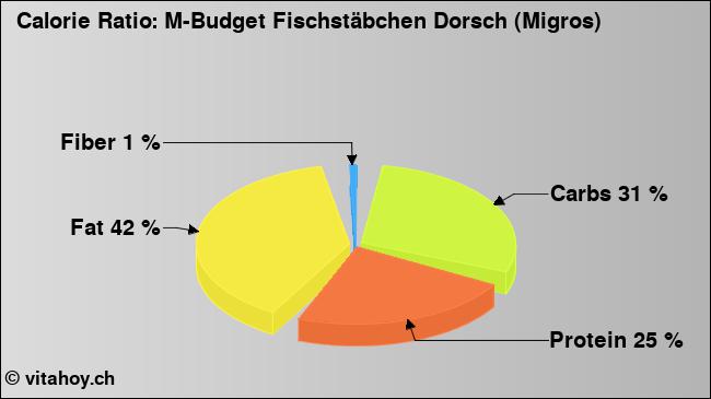 Calorie ratio: M-Budget Fischstäbchen Dorsch (Migros) (chart, nutrition data)
