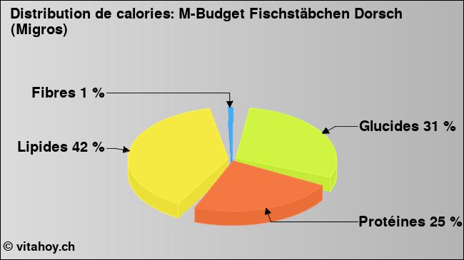 Calories: M-Budget Fischstäbchen Dorsch (Migros) (diagramme, valeurs nutritives)