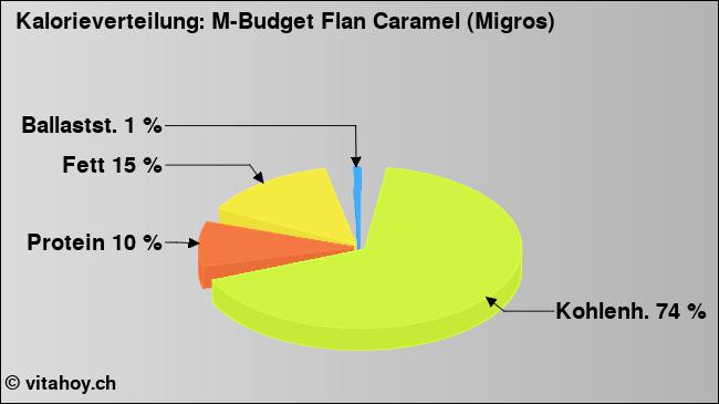 Kalorienverteilung: M-Budget Flan Caramel (Migros) (Grafik, Nährwerte)