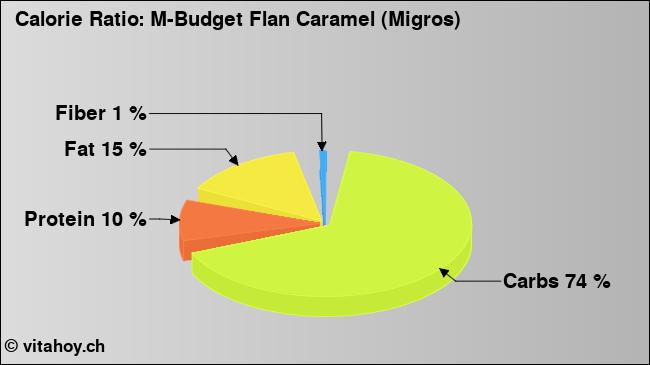 Calorie ratio: M-Budget Flan Caramel (Migros) (chart, nutrition data)