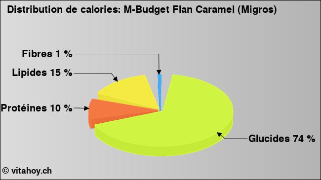 Calories: M-Budget Flan Caramel (Migros) (diagramme, valeurs nutritives)