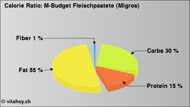 Calorie ratio: M-Budget Fleischpastete (Migros) (chart, nutrition data)