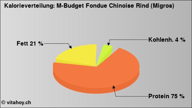 Kalorienverteilung: M-Budget Fondue Chinoise Rind (Migros) (Grafik, Nährwerte)