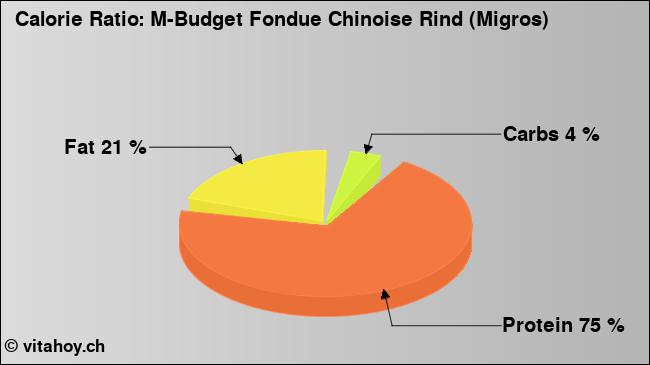 Calorie ratio: M-Budget Fondue Chinoise Rind (Migros) (chart, nutrition data)
