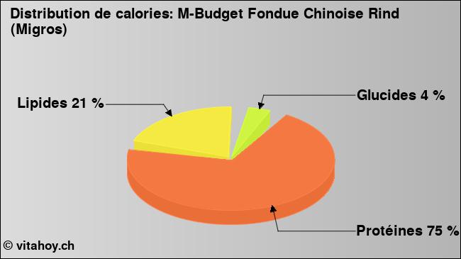 Calories: M-Budget Fondue Chinoise Rind (Migros) (diagramme, valeurs nutritives)