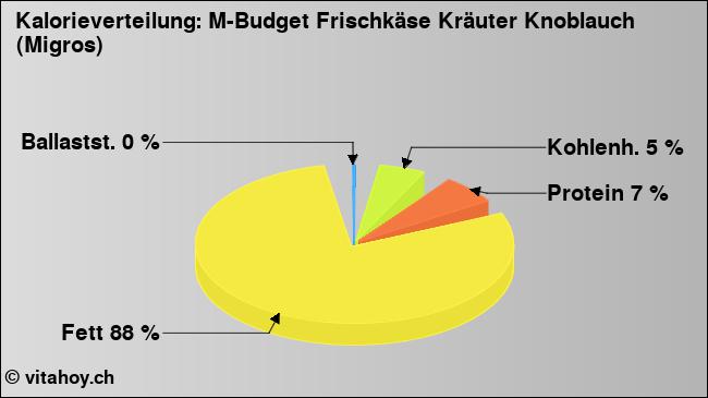 Kalorienverteilung: M-Budget Frischkäse Kräuter Knoblauch (Migros) (Grafik, Nährwerte)