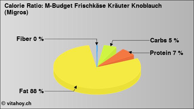 Calorie ratio: M-Budget Frischkäse Kräuter Knoblauch (Migros) (chart, nutrition data)