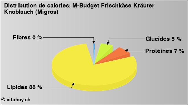 Calories: M-Budget Frischkäse Kräuter Knoblauch (Migros) (diagramme, valeurs nutritives)