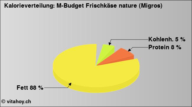 Kalorienverteilung: M-Budget Frischkäse nature (Migros) (Grafik, Nährwerte)
