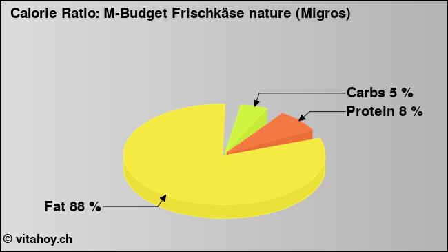Calorie ratio: M-Budget Frischkäse nature (Migros) (chart, nutrition data)