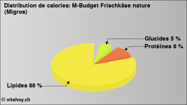 Calories: M-Budget Frischkäse nature (Migros) (diagramme, valeurs nutritives)