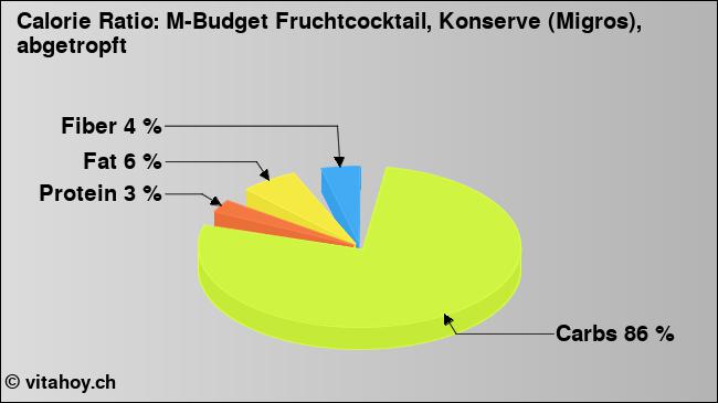 Calorie ratio: M-Budget Fruchtcocktail, Konserve (Migros), abgetropft (chart, nutrition data)